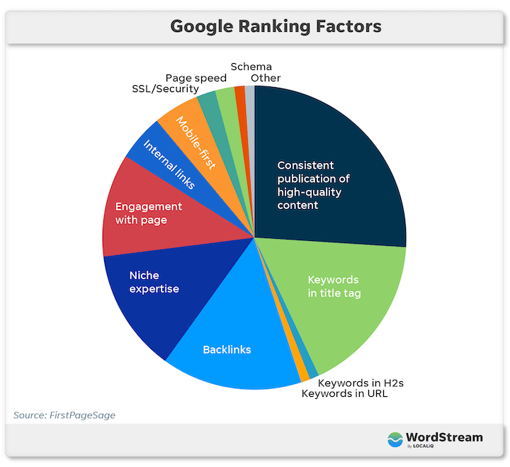 czynniki rankingowe google